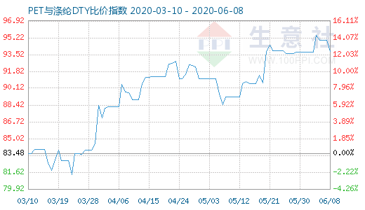 6月8日PET与涤纶DTY比价指数图