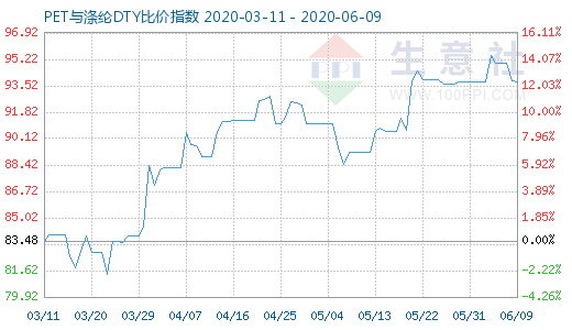 6月9日PET与涤纶DTY比价指数图