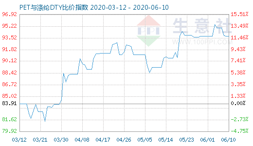 6月10日PET与涤纶DTY比价指数图