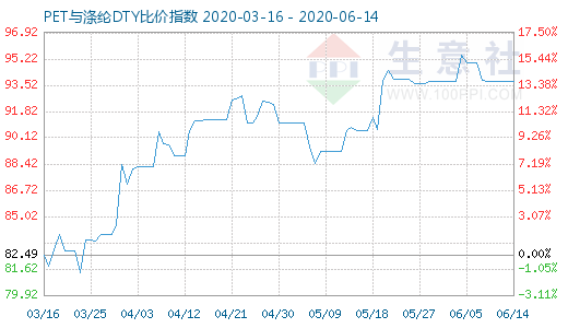 6月14日PET与涤纶DTY比价指数图