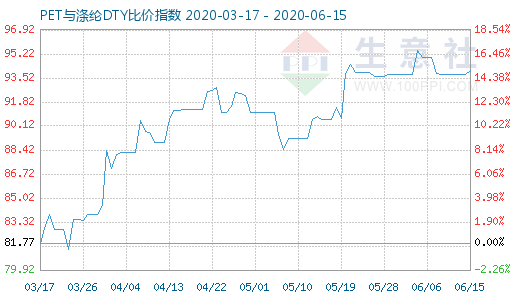 6月15日PET与涤纶DTY比价指数图