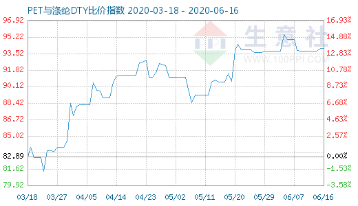 6月16日PET与涤纶DTY比价指数图