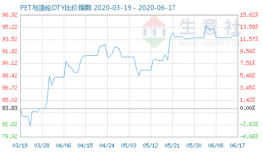 6月17日PET与涤纶DTY比价指数图