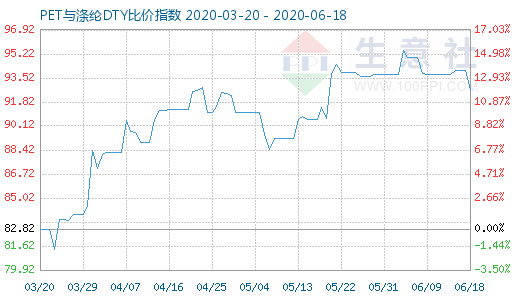 6月18日PET与涤纶DTY比价指数图