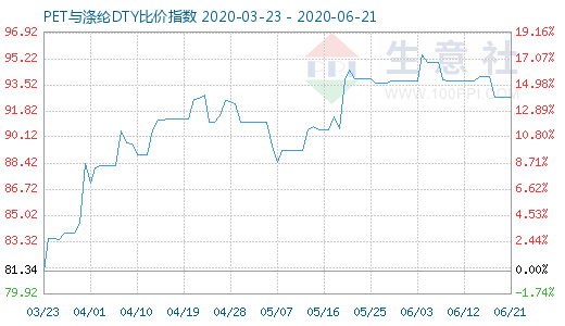 6月21日PET与涤纶DTY比价指数图