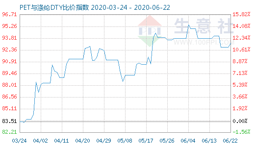 6月22日PET与涤纶DTY比价指数图