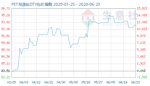 6月23日PET与涤纶DTY比价指数图