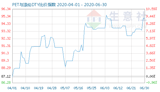 6月30日PET与涤纶DTY比价指数图