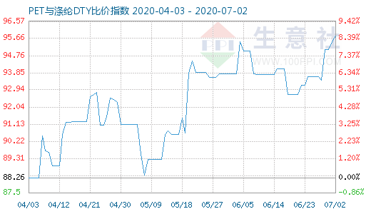 7月2日PET与涤纶DTY比价指数图