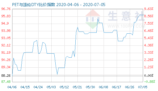 7月5日PET与涤纶DTY比价指数图