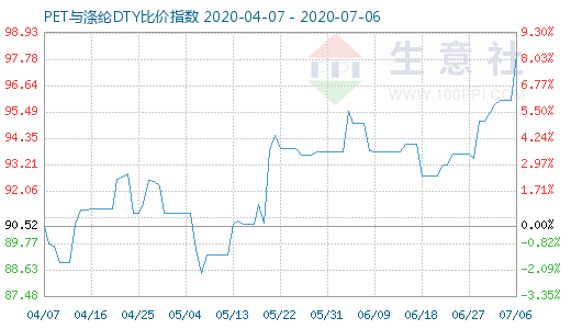 7月6日PET与涤纶DTY比价指数图