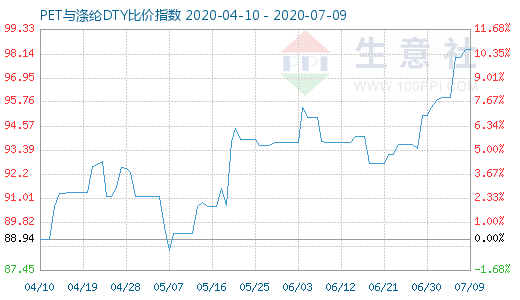 7月9日PET与涤纶DTY比价指数图