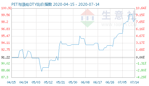 7月14日PET与涤纶DTY比价指数图