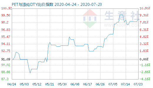 7月23日PET与涤纶DTY比价指数图