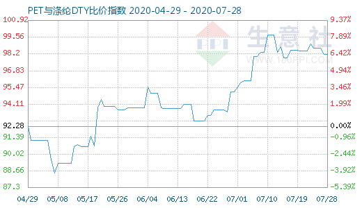 7月28日PET与涤纶DTY比价指数图