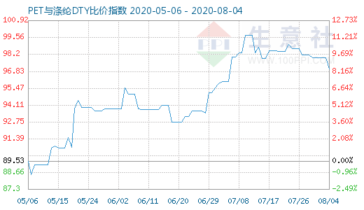 8月4日PET与涤纶DTY比价指数图