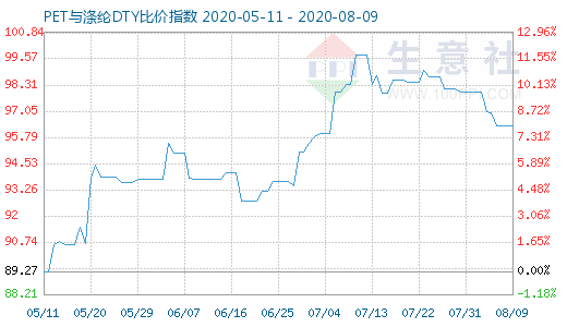 8月9日PET与涤纶DTY比价指数图