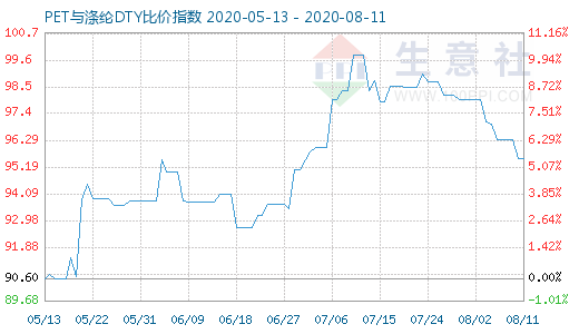 8月11日PET与涤纶DTY比价指数图