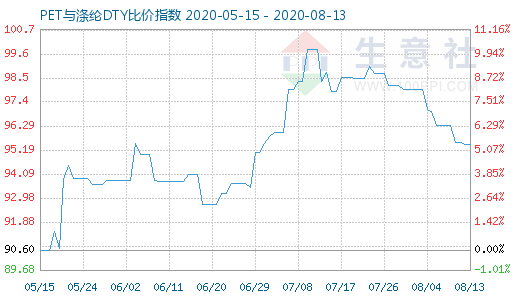 8月13日PET与涤纶DTY比价指数图