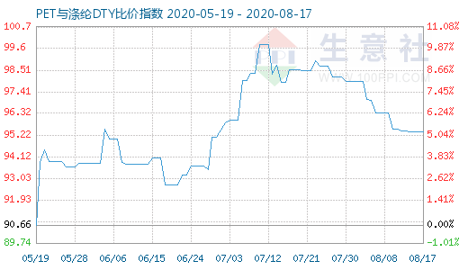 8月17日PET与涤纶DTY比价指数图