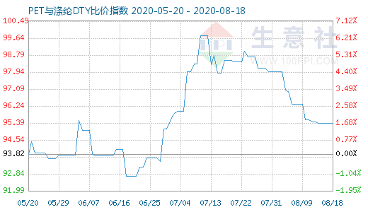 8月18日PET与涤纶DTY比价指数图