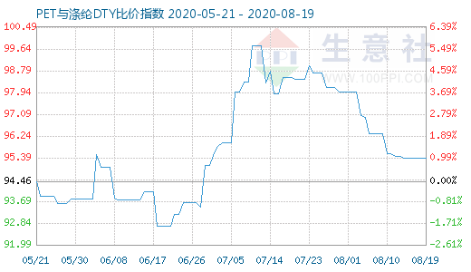 8月19日PET与涤纶DTY比价指数图