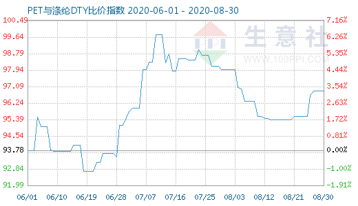 8月30日PET与涤纶DTY比价指数图