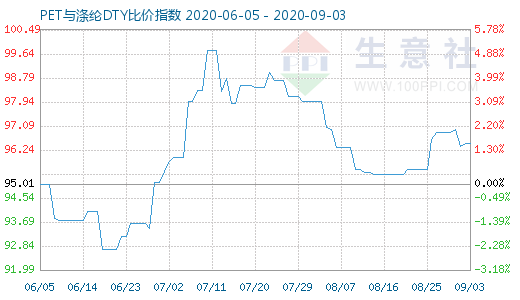 9月3日PET与涤纶DTY比价指数图