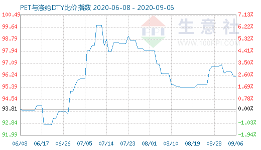 9月6日PET与涤纶DTY比价指数图