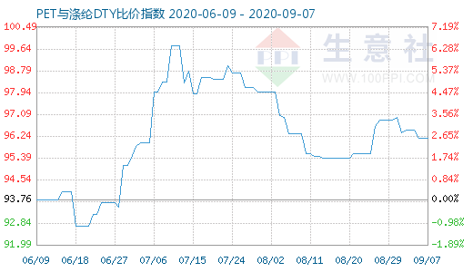 9月7日PET与涤纶DTY比价指数图