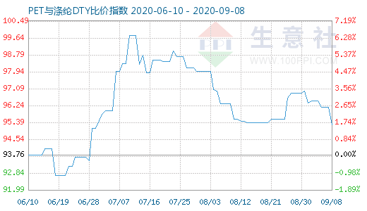 9月8日PET与涤纶DTY比价指数图