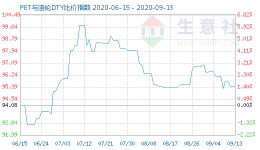 9月13日PET与涤纶DTY比价指数图