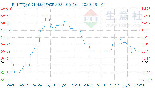 9月14日PET与涤纶DTY比价指数图