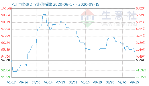 9月15日PET与涤纶DTY比价指数图