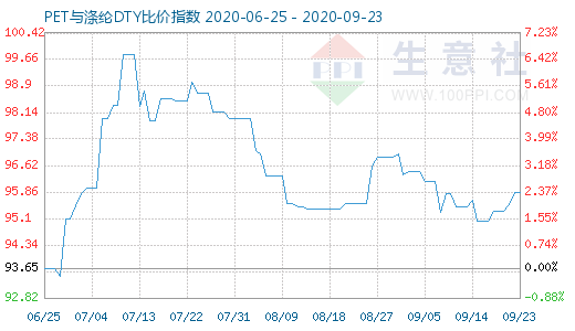 9月23日PET与涤纶DTY比价指数图