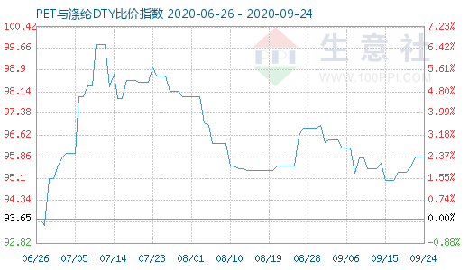 9月24日PET与涤纶DTY比价指数图