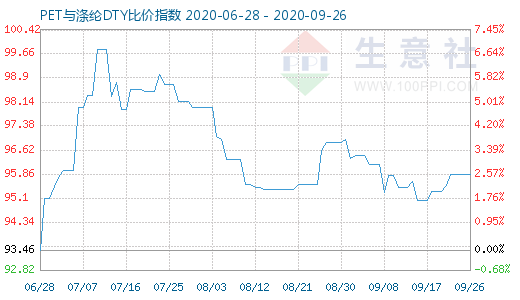 9月26日PET与涤纶DTY比价指数图