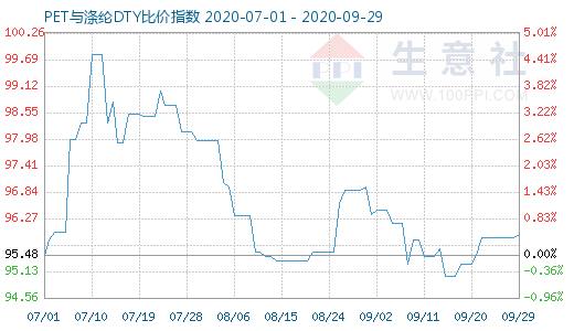 9月29日PET与涤纶DTY比价指数图