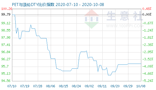 10月8日PET与涤纶DTY比价指数图