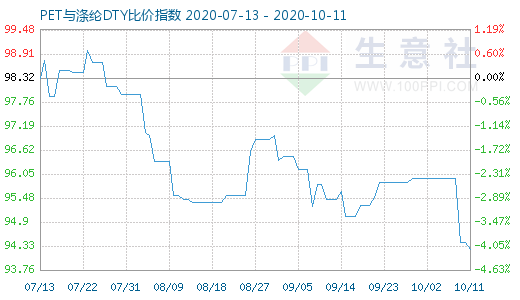 10月11日PET与涤纶DTY比价指数图