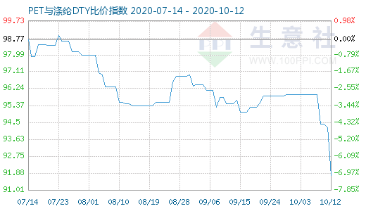 10月12日PET与涤纶DTY比价指数图