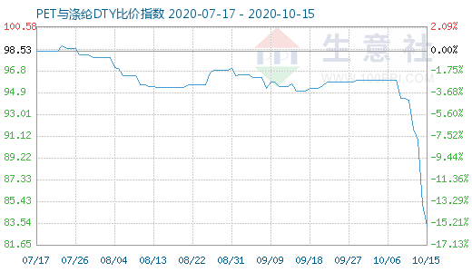 10月15日PET与涤纶DTY比价指数图