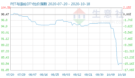 10月18日PET与涤纶DTY比价指数图