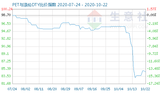 10月22日PET与涤纶DTY比价指数图