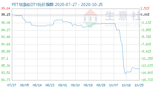 10月25日PET与涤纶DTY比价指数图