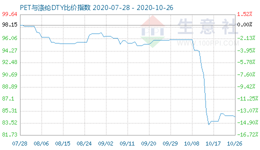 10月26日PET与涤纶DTY比价指数图