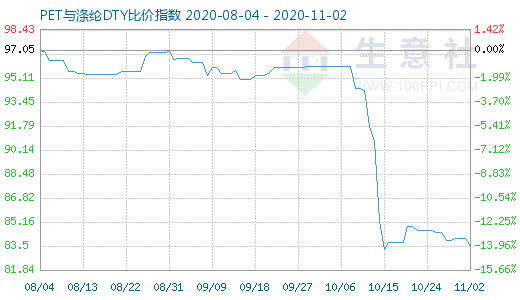 11月2日PET与涤纶DTY比价指数图