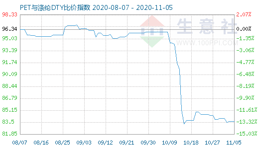 11月5日PET与涤纶DTY比价指数图