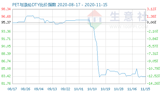 11月15日PET与涤纶DTY比价指数图