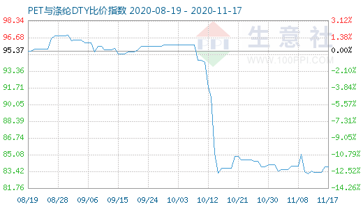 11月17日PET与涤纶DTY比价指数图